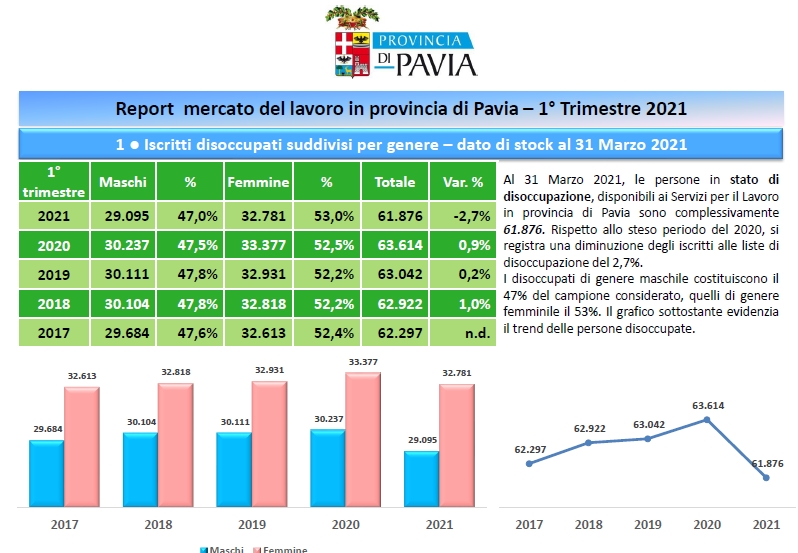 Report mercato del lavoro in provincia di Pavia - 1° Trimestre 2021